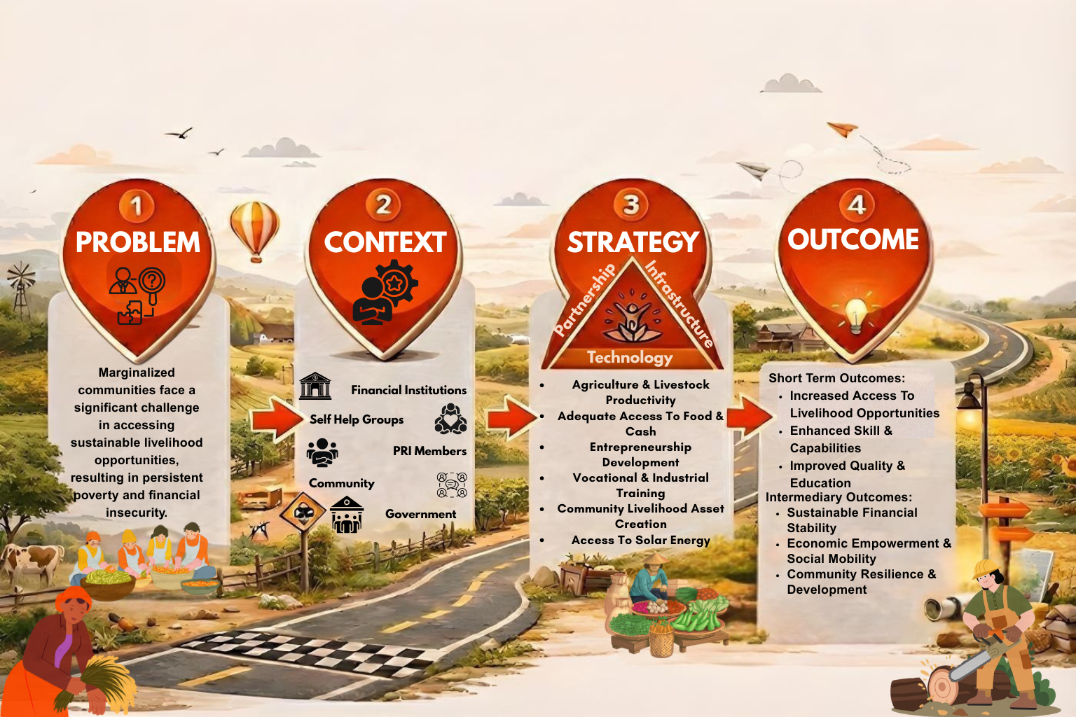 Livelihood assessment